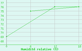 Courbe de l'humidit relative pour Teriberka