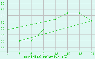 Courbe de l'humidit relative pour Koljmskaja