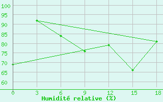 Courbe de l'humidit relative pour Guvercinlik