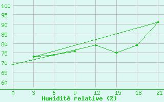 Courbe de l'humidit relative pour Vernadsky