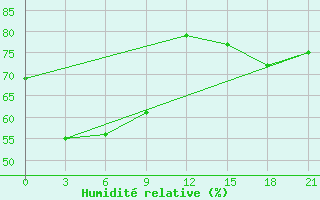 Courbe de l'humidit relative pour Larantuka