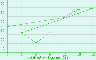 Courbe de l'humidit relative pour Bijsk Zonal'Naja