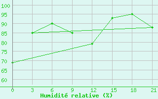 Courbe de l'humidit relative pour Sachs Harbour, N. W. T.