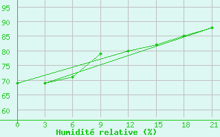 Courbe de l'humidit relative pour Kojnas