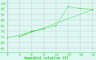 Courbe de l'humidit relative pour Polock