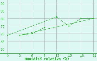 Courbe de l'humidit relative pour Nizhnyaya Pesha