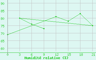 Courbe de l'humidit relative pour Pyonggang