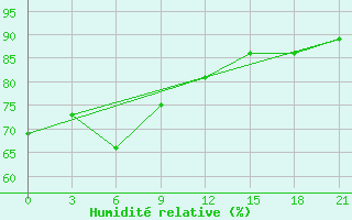 Courbe de l'humidit relative pour Bricany