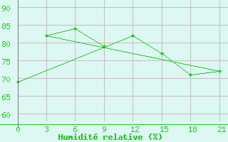 Courbe de l'humidit relative pour Ventspils