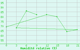 Courbe de l'humidit relative pour Eureka