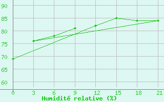Courbe de l'humidit relative pour Kazym River