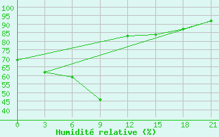 Courbe de l'humidit relative pour Gap Meydan