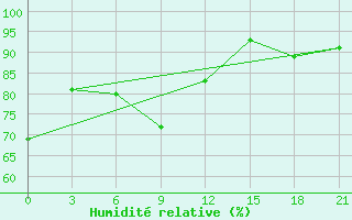 Courbe de l'humidit relative pour Teberda