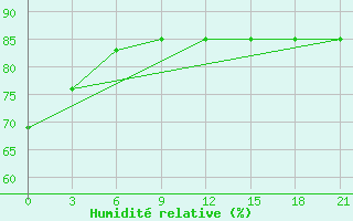 Courbe de l'humidit relative pour Neumayer