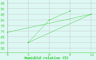 Courbe de l'humidit relative pour Fedorovskaya