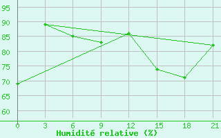 Courbe de l'humidit relative pour Ivdel