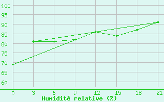 Courbe de l'humidit relative pour Vaida Guba Bay