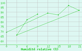 Courbe de l'humidit relative pour Severo-Kuril'Sk