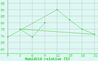 Courbe de l'humidit relative pour Beartooth Island