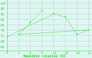 Courbe de l'humidit relative pour Puskinskie Gory