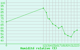 Courbe de l'humidit relative pour Choluteca