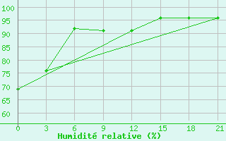 Courbe de l'humidit relative pour Dvinskij Bereznik