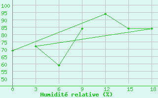 Courbe de l'humidit relative pour Nordenskiold Base