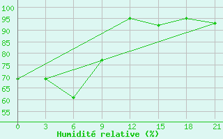 Courbe de l'humidit relative pour Aparan