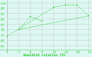 Courbe de l'humidit relative pour Lida