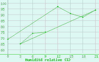 Courbe de l'humidit relative pour Petrozavodsk