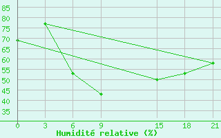 Courbe de l'humidit relative pour Parkhar