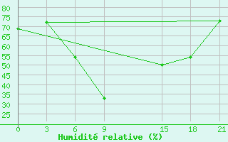 Courbe de l'humidit relative pour Florina