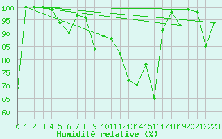 Courbe de l'humidit relative pour Les Diablerets