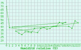 Courbe de l'humidit relative pour Chaumont (Sw)