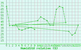 Courbe de l'humidit relative pour Sniezka
