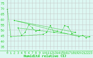 Courbe de l'humidit relative pour Guetsch
