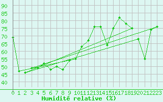 Courbe de l'humidit relative pour Capo Bellavista