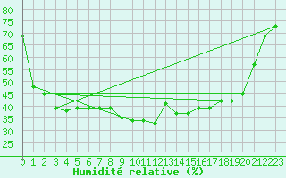 Courbe de l'humidit relative pour Valencia