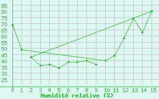 Courbe de l'humidit relative pour Cholwon