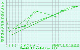 Courbe de l'humidit relative pour Cabo Busto