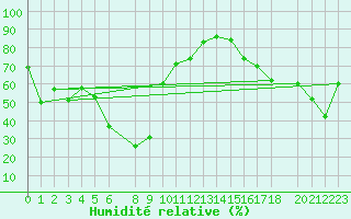 Courbe de l'humidit relative pour Hadera Port