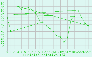 Courbe de l'humidit relative pour Leutkirch-Herlazhofen