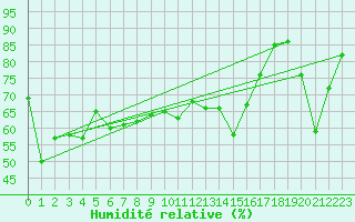 Courbe de l'humidit relative pour Weissfluhjoch