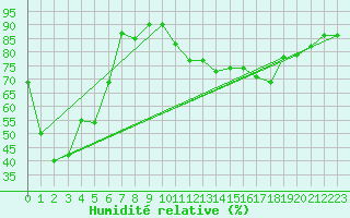 Courbe de l'humidit relative pour Pully-Lausanne (Sw)
