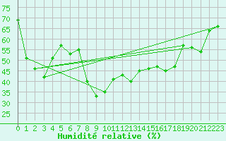 Courbe de l'humidit relative pour Sa Pobla
