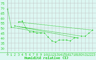 Courbe de l'humidit relative pour Wien / Hohe Warte