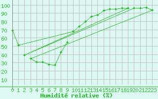 Courbe de l'humidit relative pour Yampi Sound