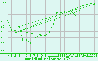 Courbe de l'humidit relative pour Patscherkofel
