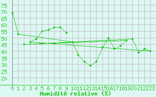 Courbe de l'humidit relative pour Hyres (83)