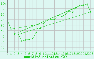 Courbe de l'humidit relative pour Clare High School